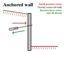 Retaining wall - anchored construction